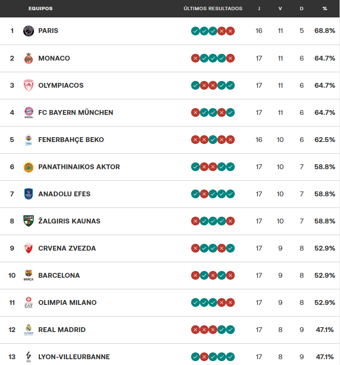 La clasificación de la Euroliga tras la victoria del Real Madrid en Berlín