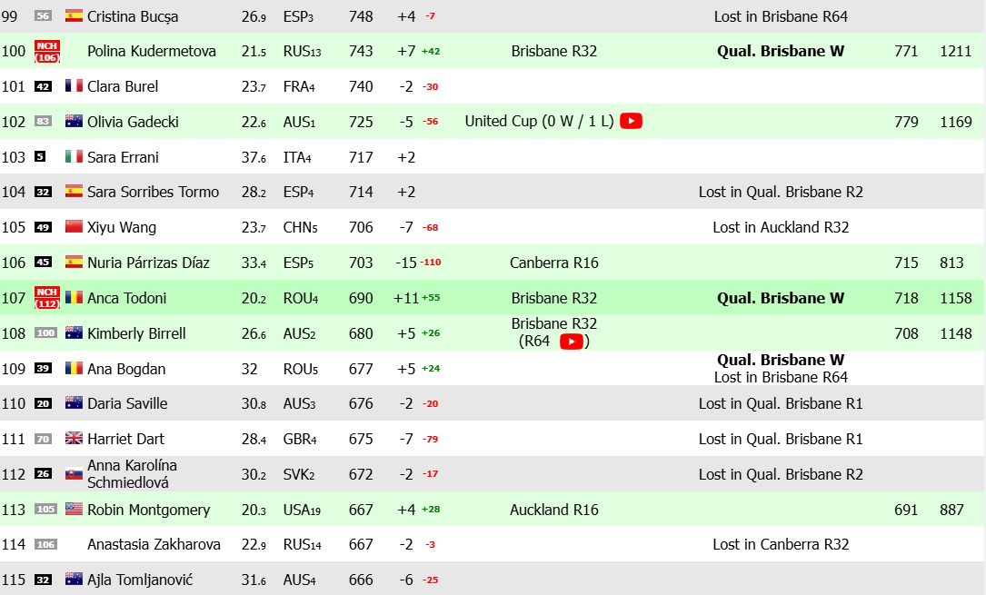 Clasament WTA Live.
