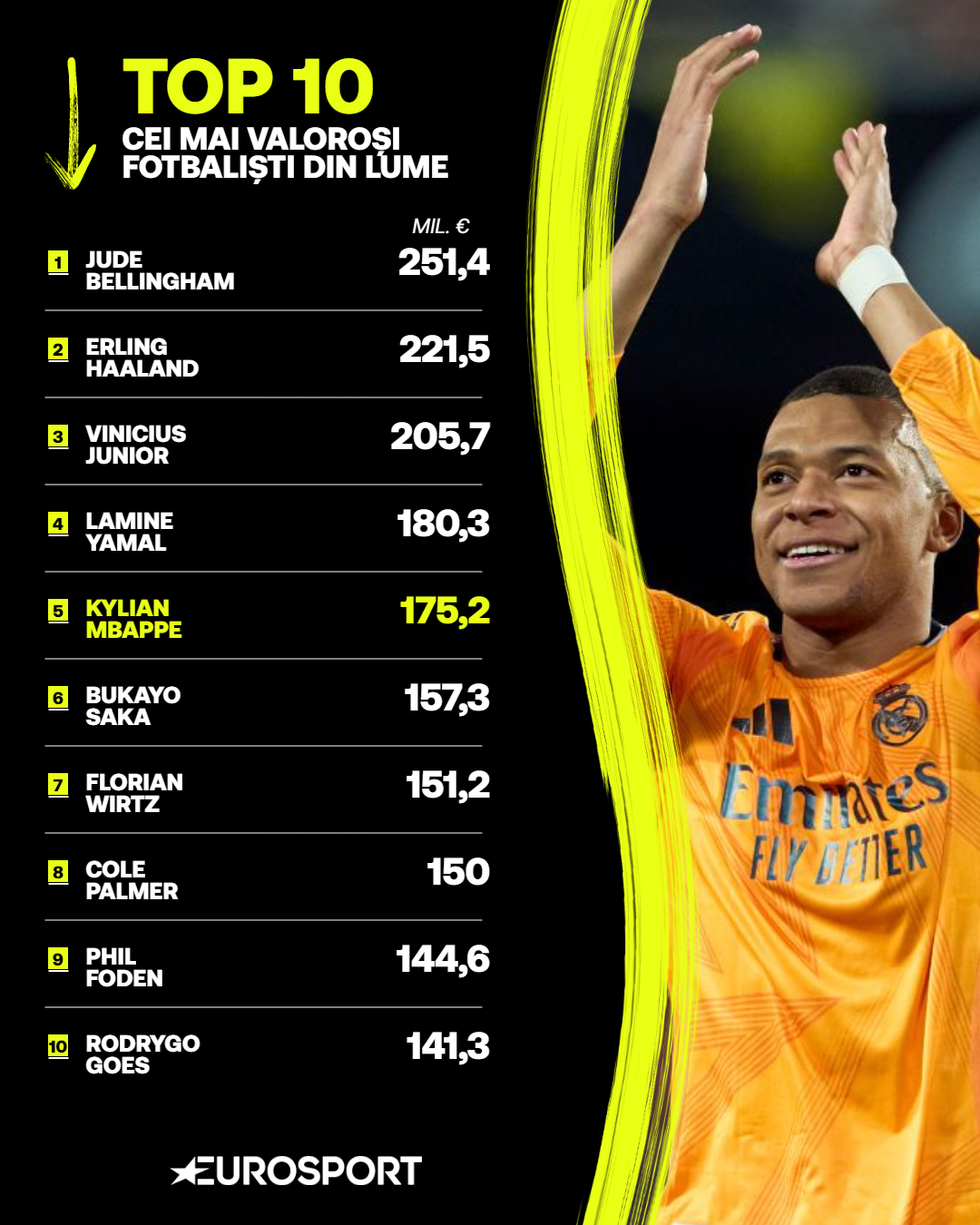 Top 10 cei mai valoroși fotbaliști din lume, conform CIES