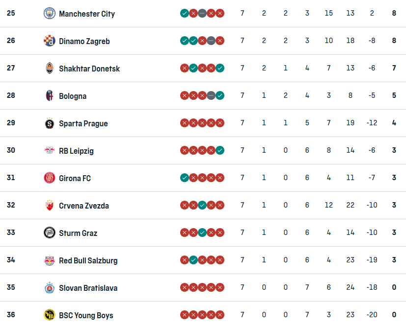 UCL table, currently eliminated -