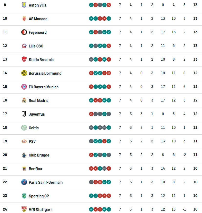 UCL table, play-off spots -