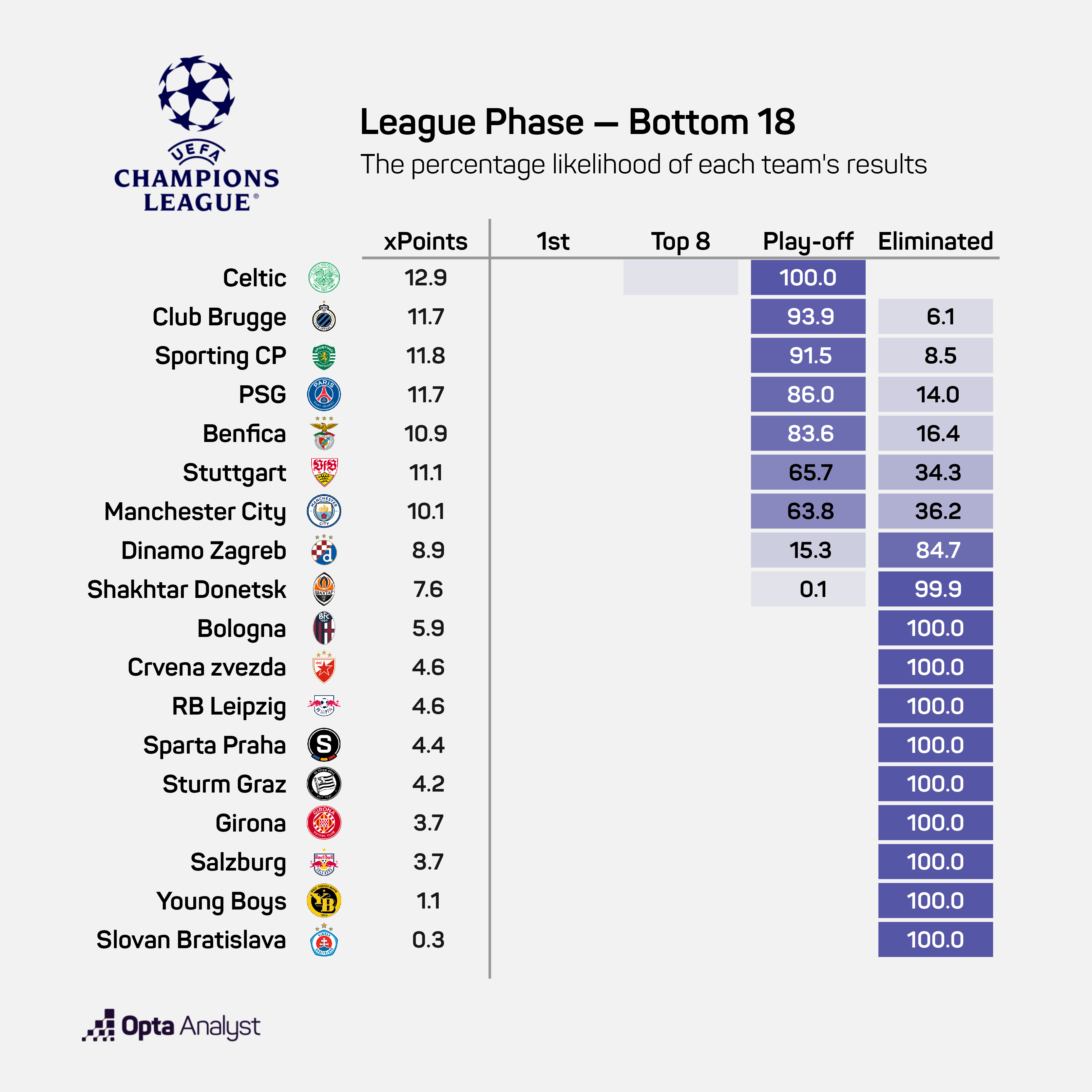 UCL data, bottom 18