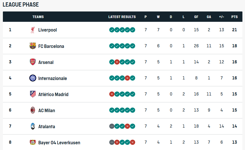 UCL table, top 8 -