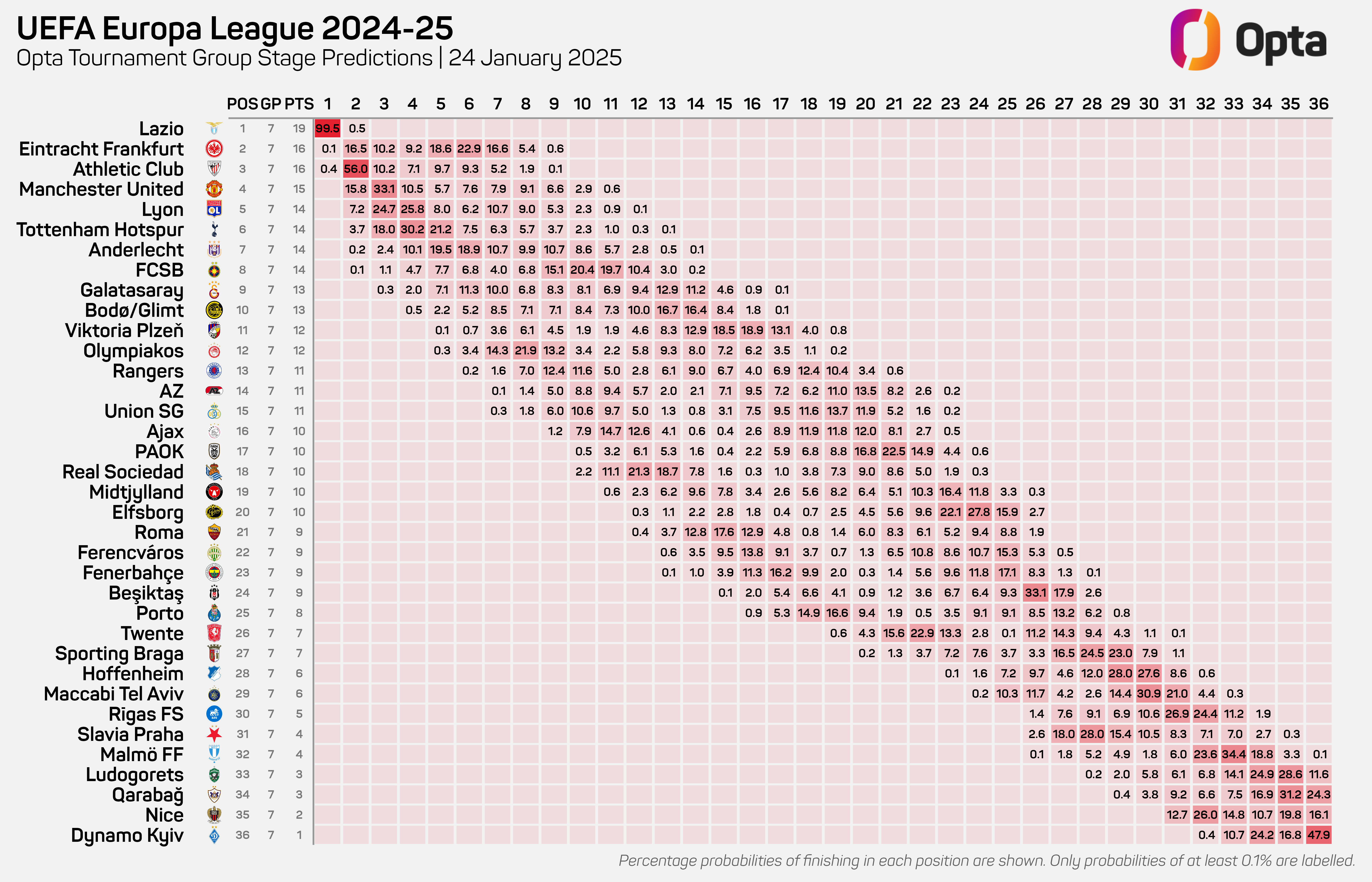 Opta UEFA Europa League group predictor -