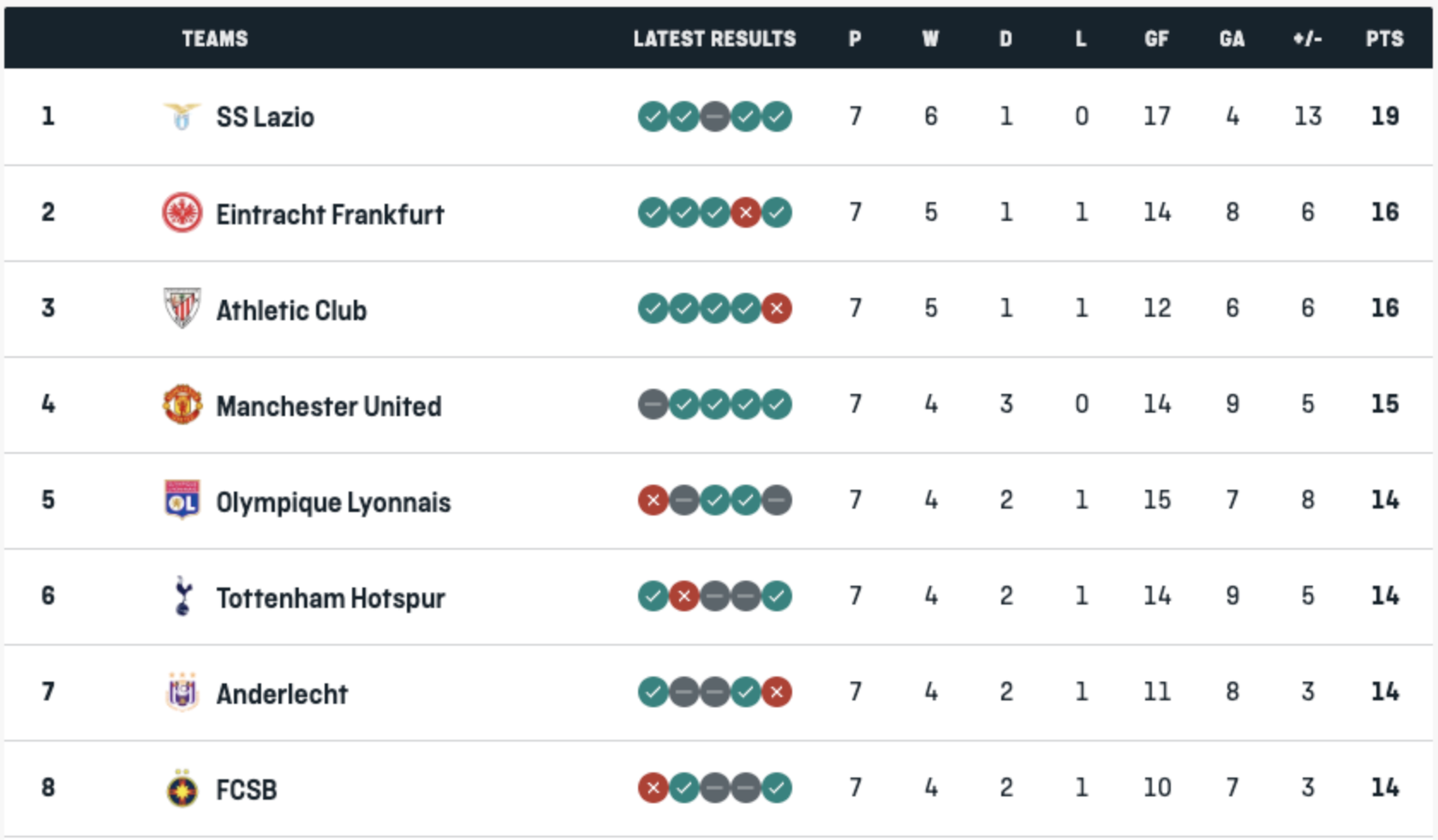 UEL top 8 -