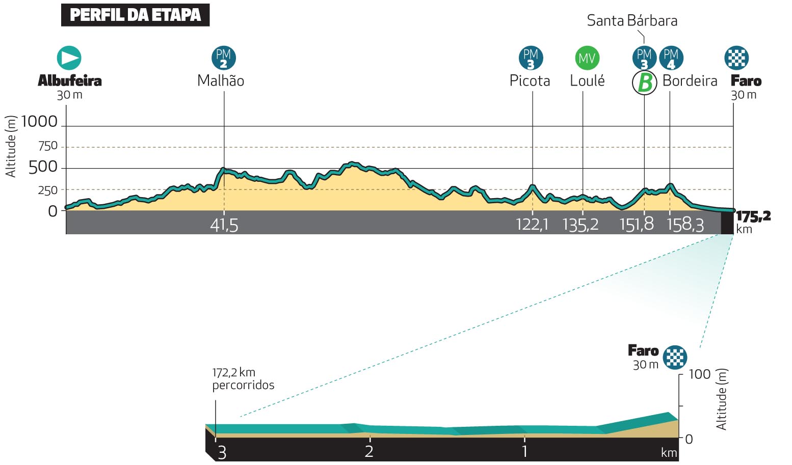 Perfil de la 4ª etapa de la Vuelta al Algarve 2025: Albufeira > Faro (175,2 km)