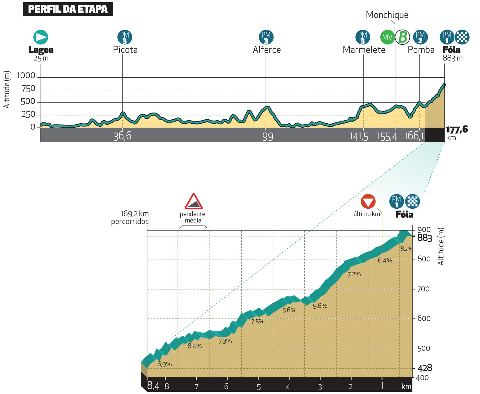 Perfil de la 2ª etapa de la Vuelta al Algarve 2025: Lagoa > Foia (177,6 km)