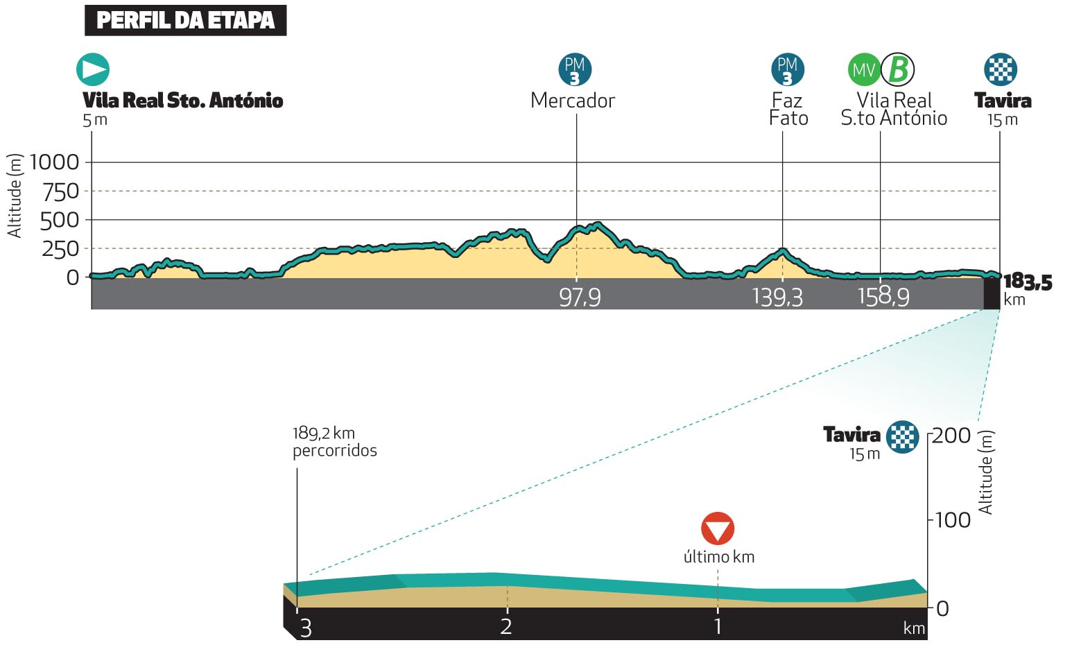 Perfil de la 3ª etapa de la Vuelta al Algarve 2025: Vila Real de Santo António > Tavira (183,5 km)