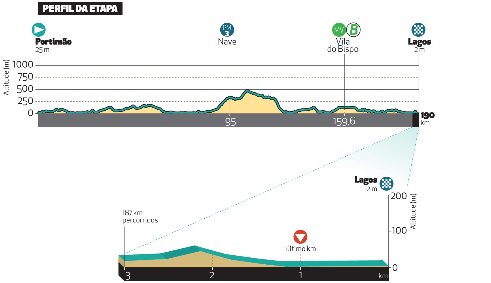 Perfil de la 1ª etapa de la Vuelta al Algarve 2025: Portimao > Lagos (190 km)