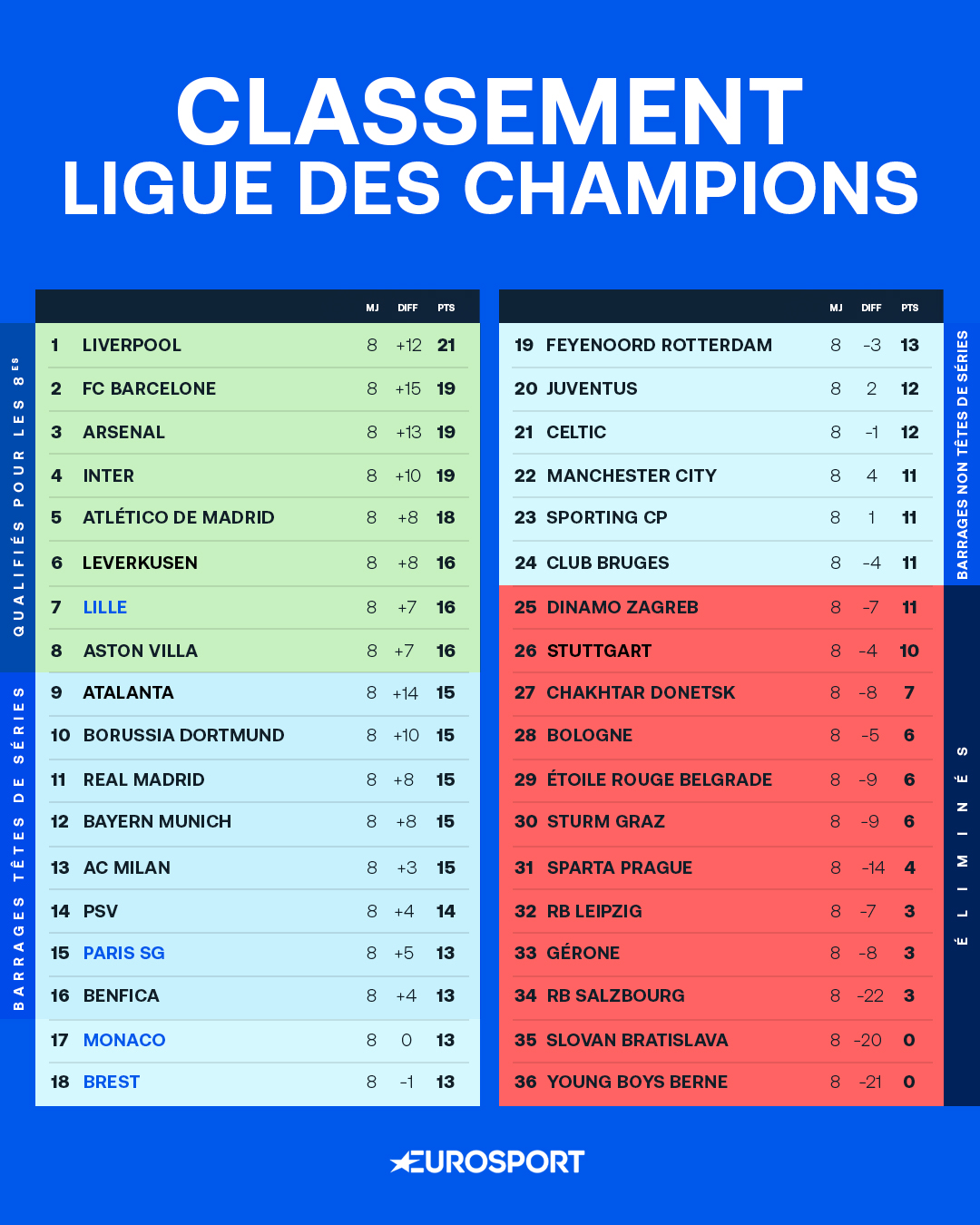 Le classement final de la première phase de la Ligue des champions