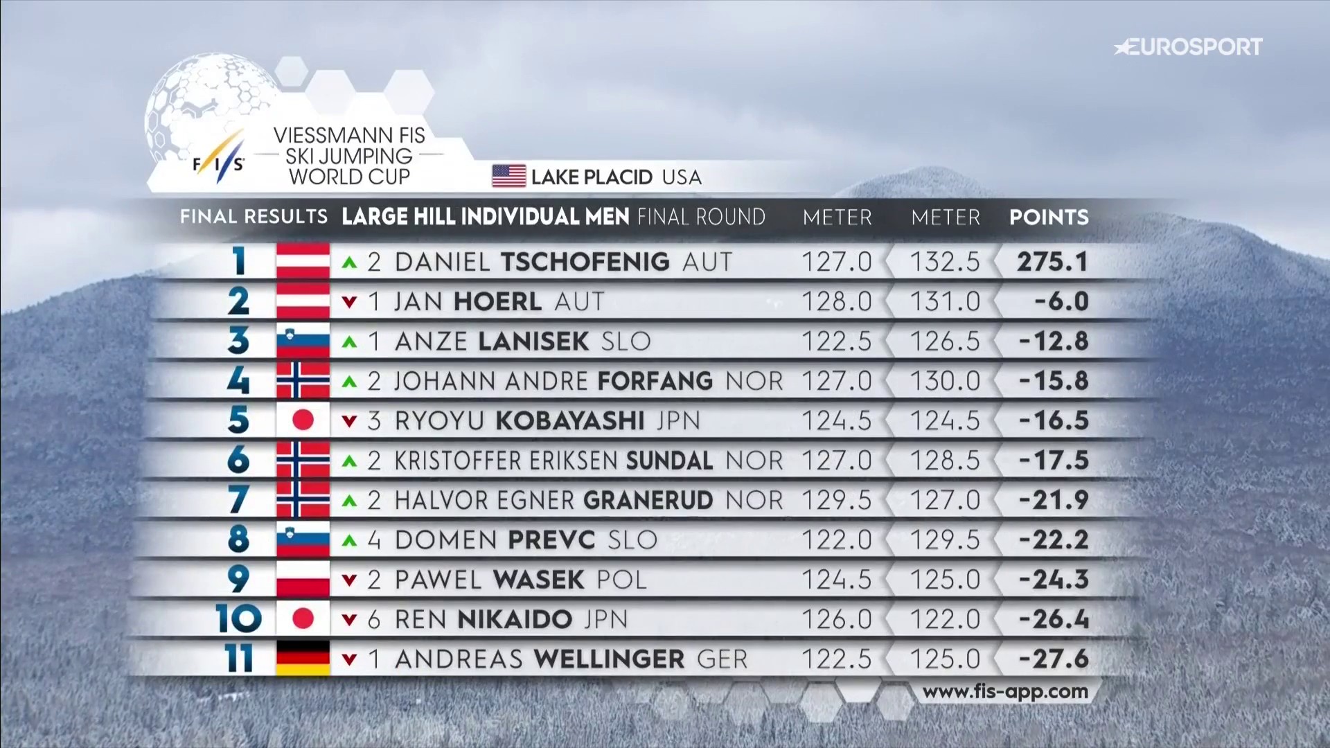 Skoki narciarskie Lake Placid 2025: wyniki na żywo i relacja live