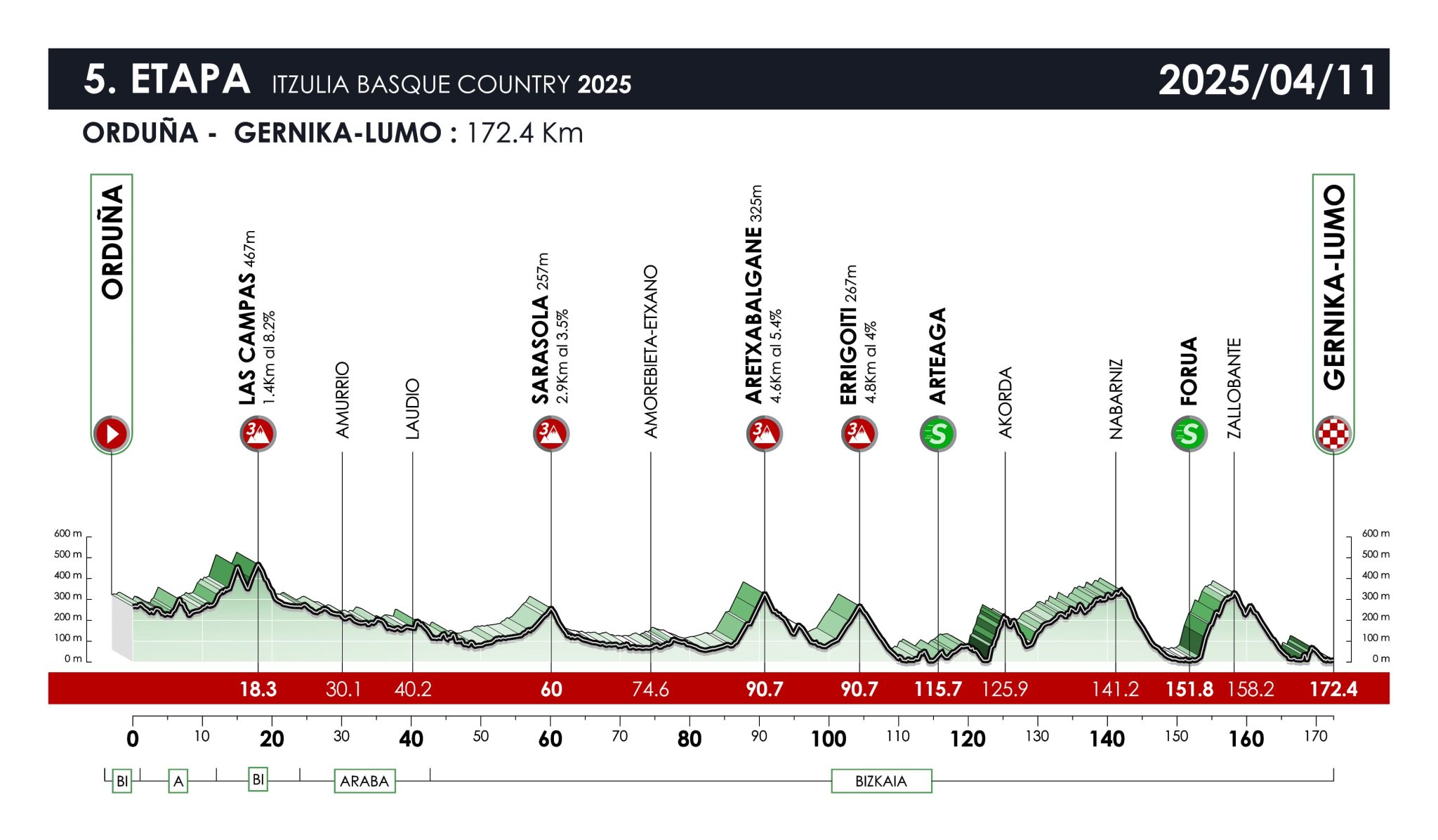 Perfil de la 5ª etapa de la Vuelta al País Vasco / Itzulia Basque Country 2025: Orduña > Gernika-Lumo (172,4 km).
