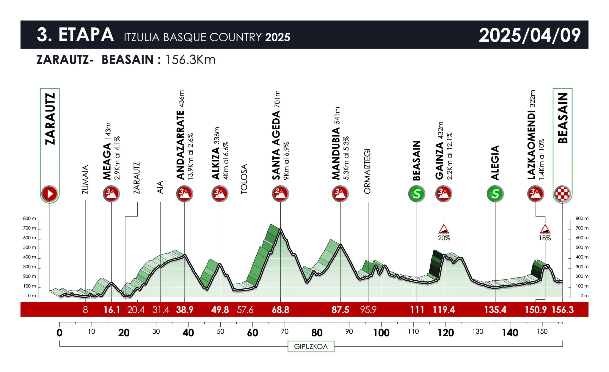 Perfil de la 3ª etapa de la Vuelta al País Vasco / Itzulia Basque Country 2025: Zarautz > Beasain (156,3 km).