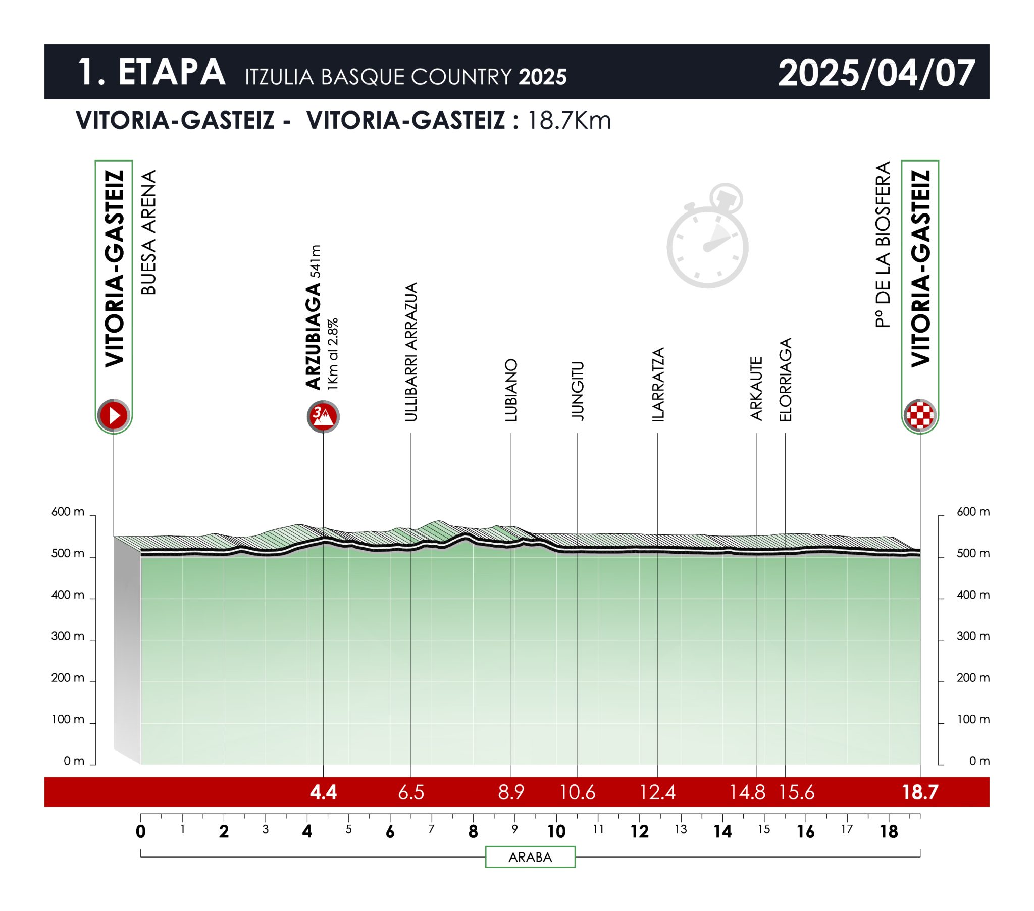 Perfil de la 1ª etapa de la Vuelta al País Vasco / Itzulia Basque Country 2025: Vitoria-Gasteiz / Buesa Arena (CRI).
