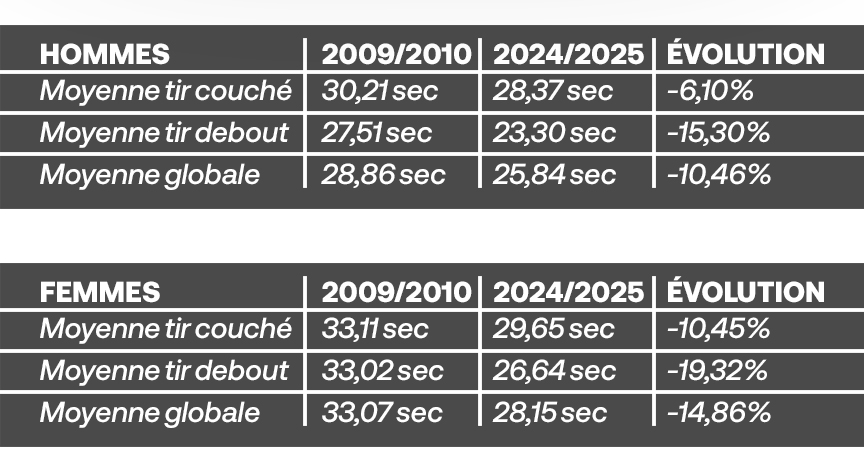 L'évolution de la vitesse des tirs chez les hommes et les femmes depuis 15 ans