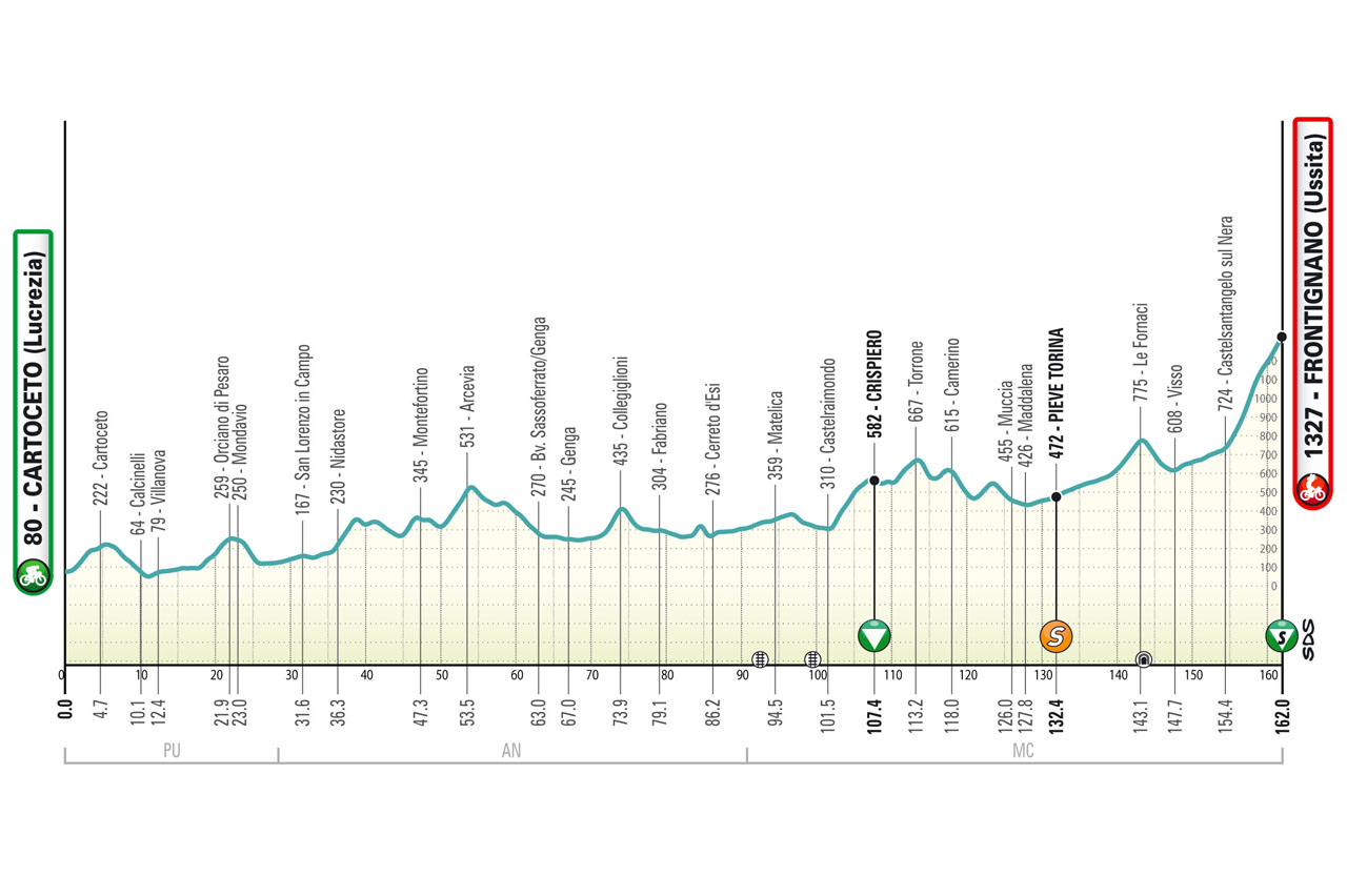 Perfil de la 6ª etapa de la Tirreno-Adriático 2025: Cartoceto > Frontignano (162 km)