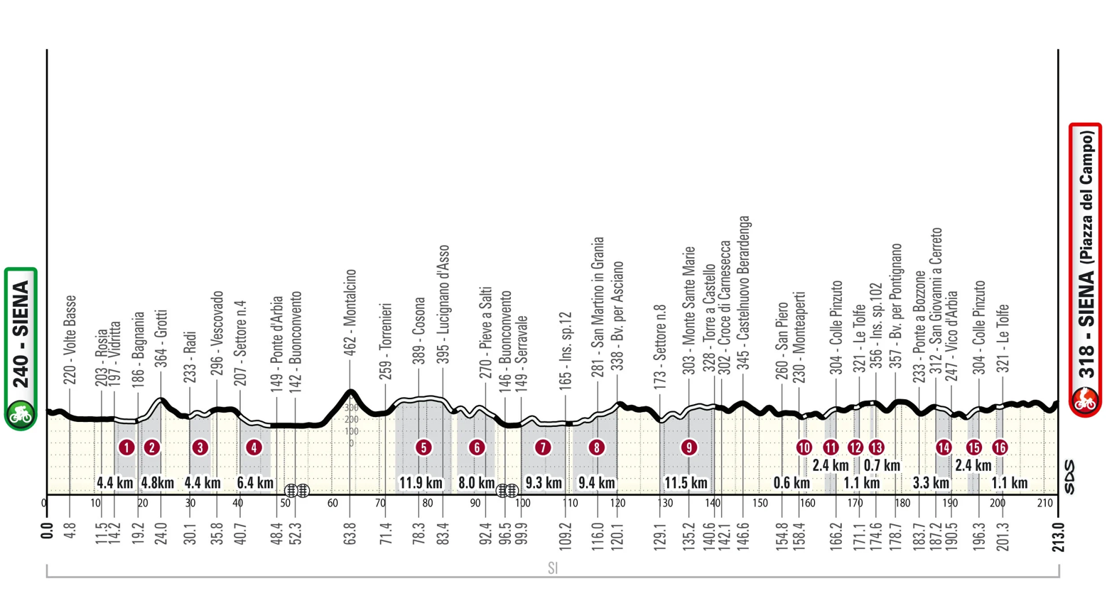 Strade Bianche, percorso 2025