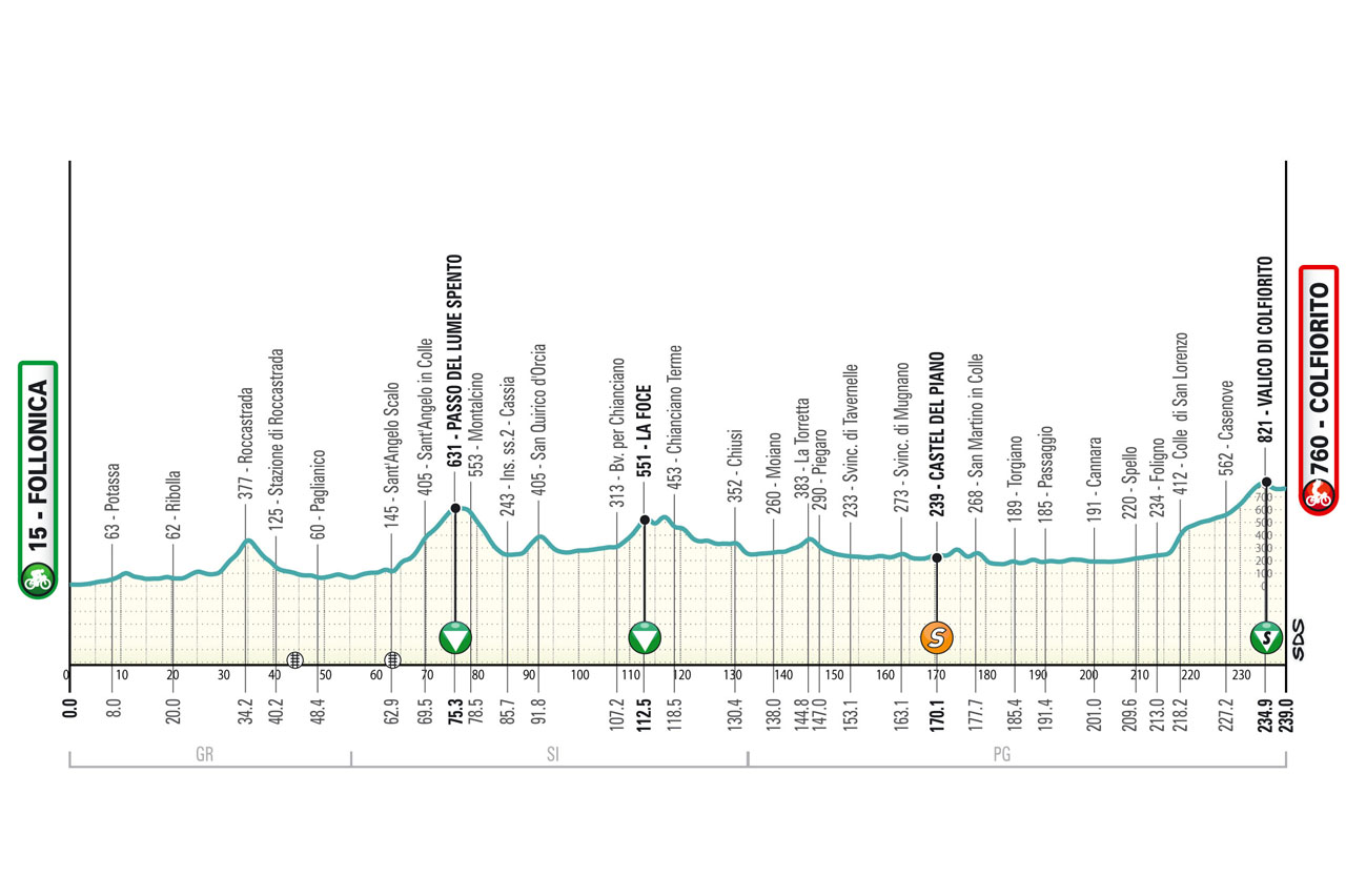 Perfil de la 3ª etapa de la Tirreno-Adriático 2025: Follonica > Colfiorito (239 km)