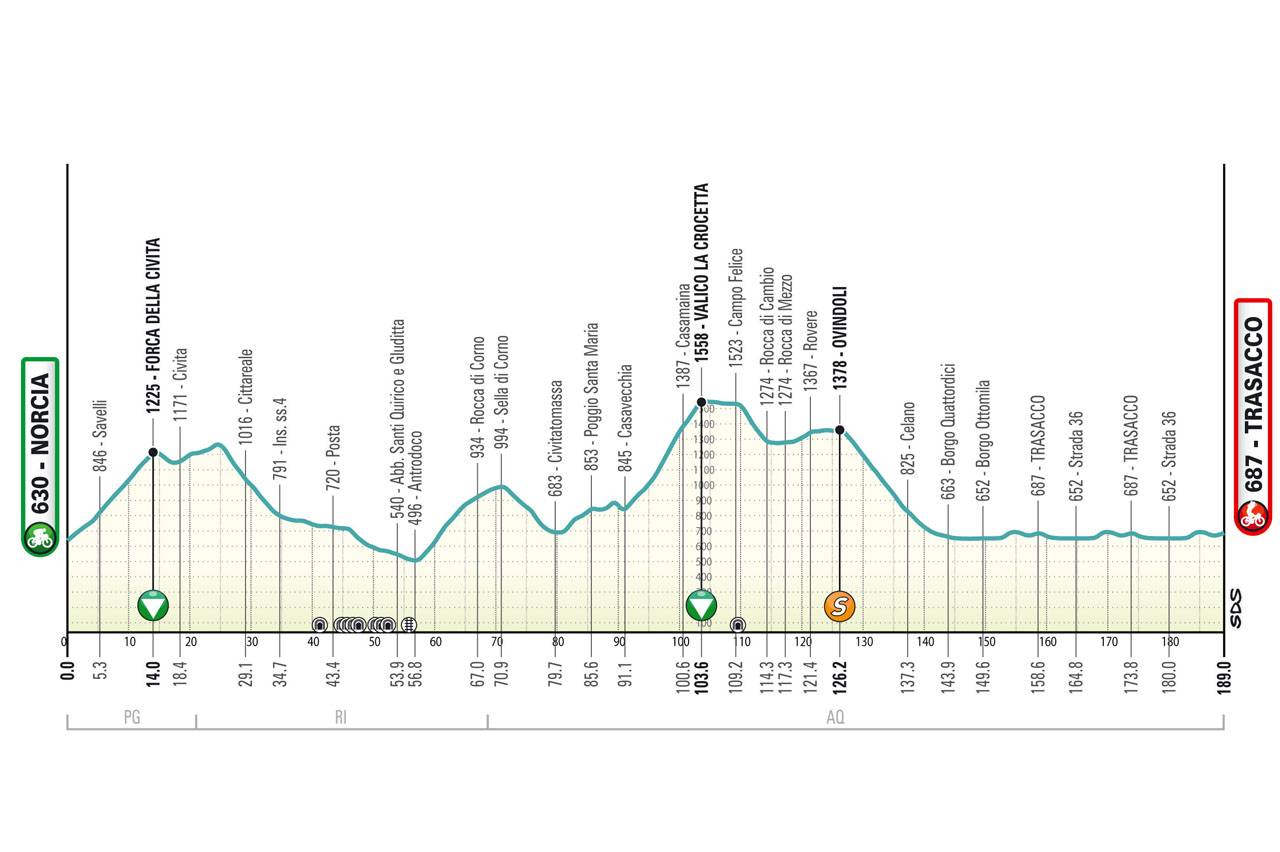 Perfil de la 4ª etapa de la Tirreno-Adriático 2025: Norcia > Trasacco (189 km)