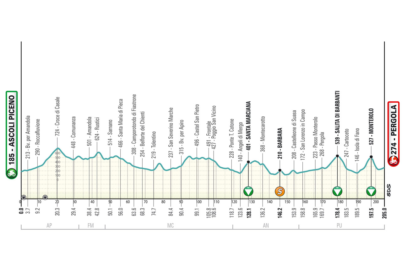 Perfil de la 5ª etapa de la Tirreno-Adriático 2025: Ascoli Piceno > Pergola (205 km)