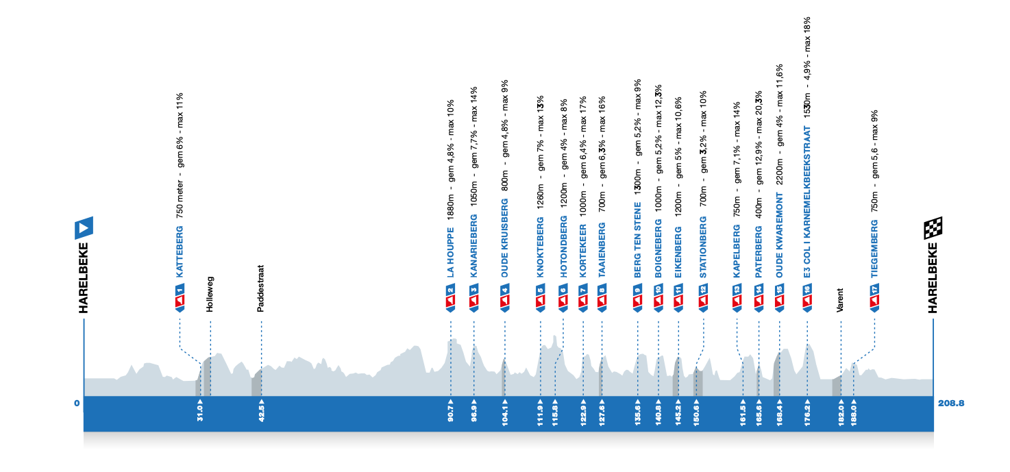 Perfil de la E3 Saxo Classic Harelbeke 2025.