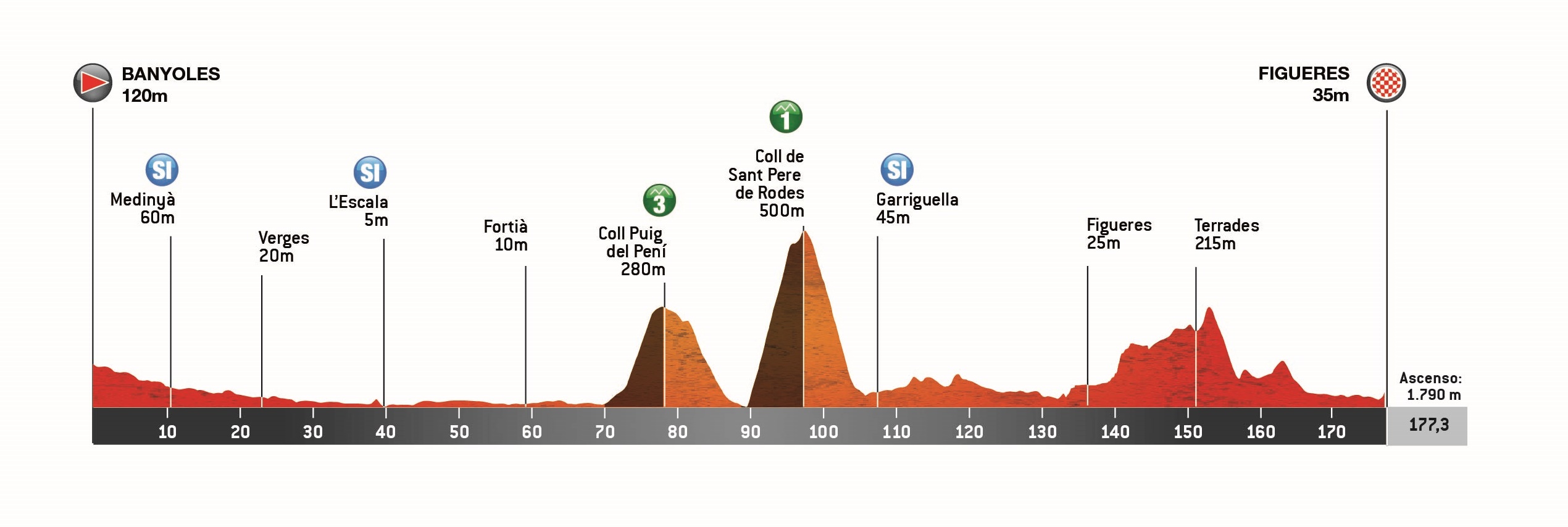 Perfil y recorrido de la 2ª etapa de la Volta a Catalunya 2025. Martes 25 de marzo. Banyoles > Figueres (177,3 KM).