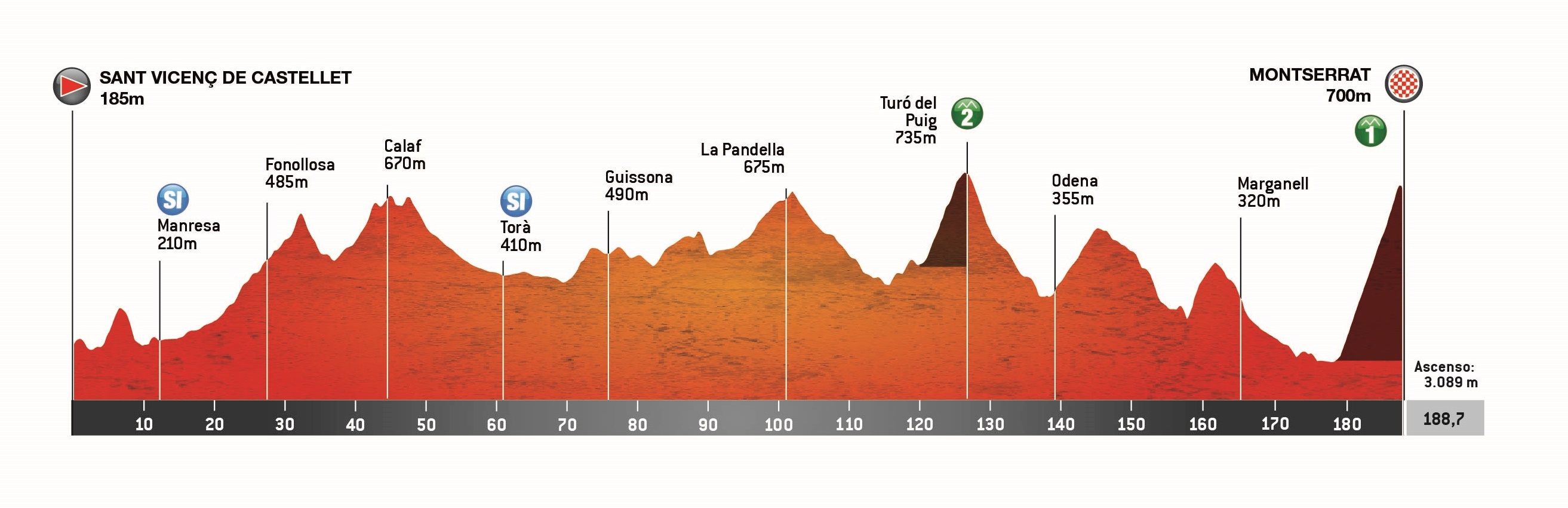 Perfil y recorrido de la 4ª etapa de la Volta a Catalunya 2025. Jueves 27 de marzo: Sant Vicenç de Castellet > Montserrat (188,7 KM).