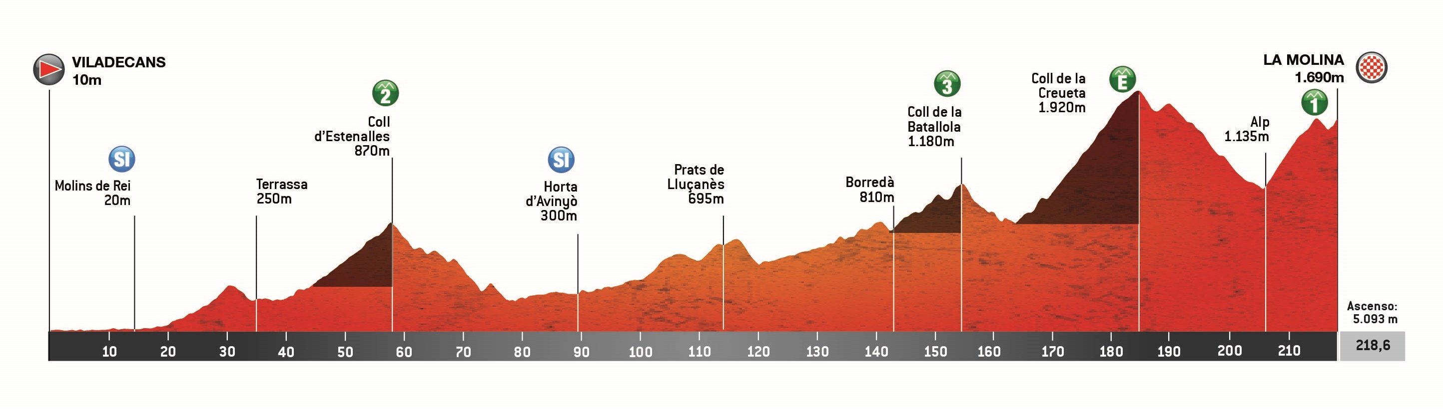 Perfil y recorrido de la 3ª etapa de la Volta a Catalunya 2025. Miércoles 26 de marzo: Viladecans > La Molina (218,6 KM).