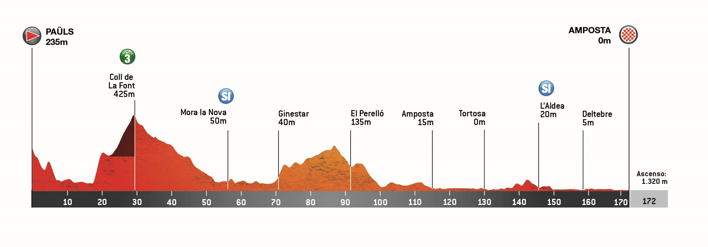 Perfil y recorrido de la 5ª etapa de la Volta a Catalunya 2025. Viernes 28 de marzo: Paüls > Amposta (172 KM).