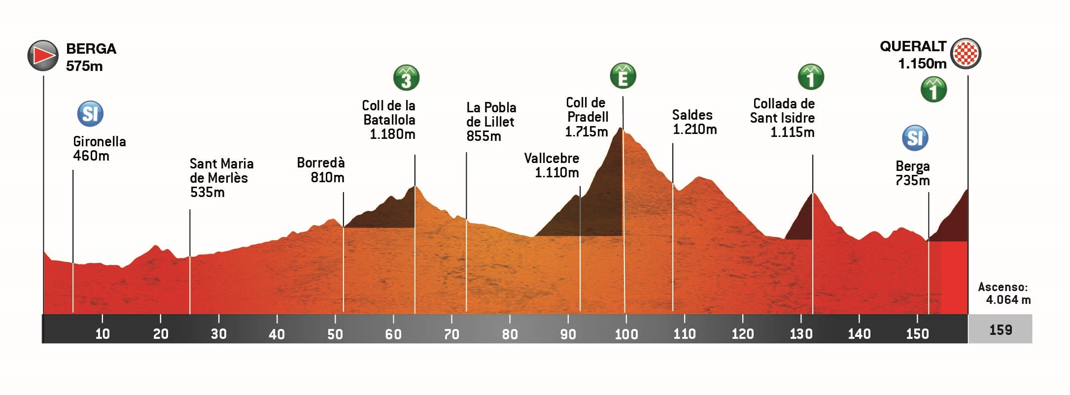 Perfil y recorrido de la 6ª etapa de la Volta a Catalunya 2025. Sábado 29 de marzo: Berga > Santuari de Queralt (159 KM).