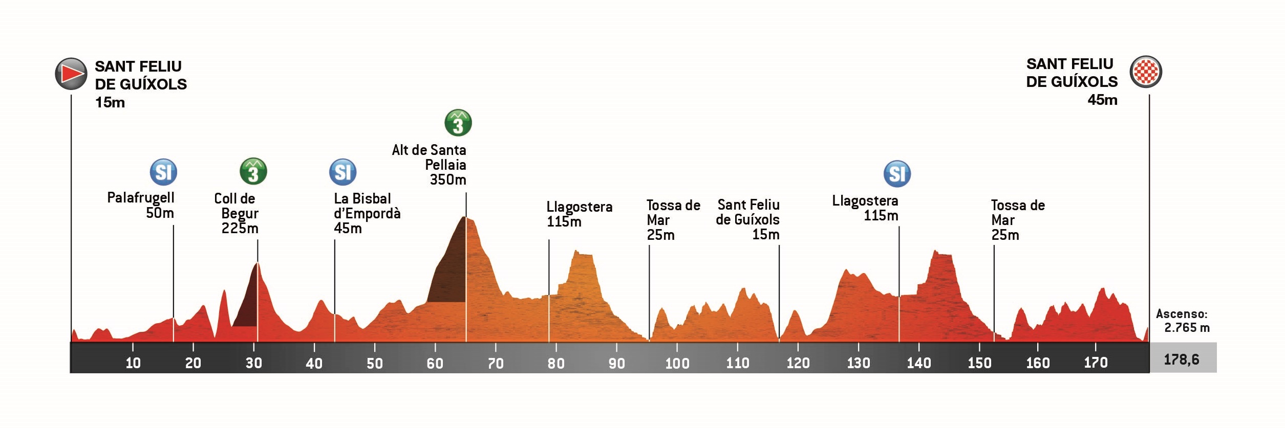 Perfil y recorrido de la 1ª etapa de la Volta a Catalunya 2025. Lunes 24 de marzo: Sant Feliu de Guíxols > Sant Feliu de Guíxols (178,6 KM).