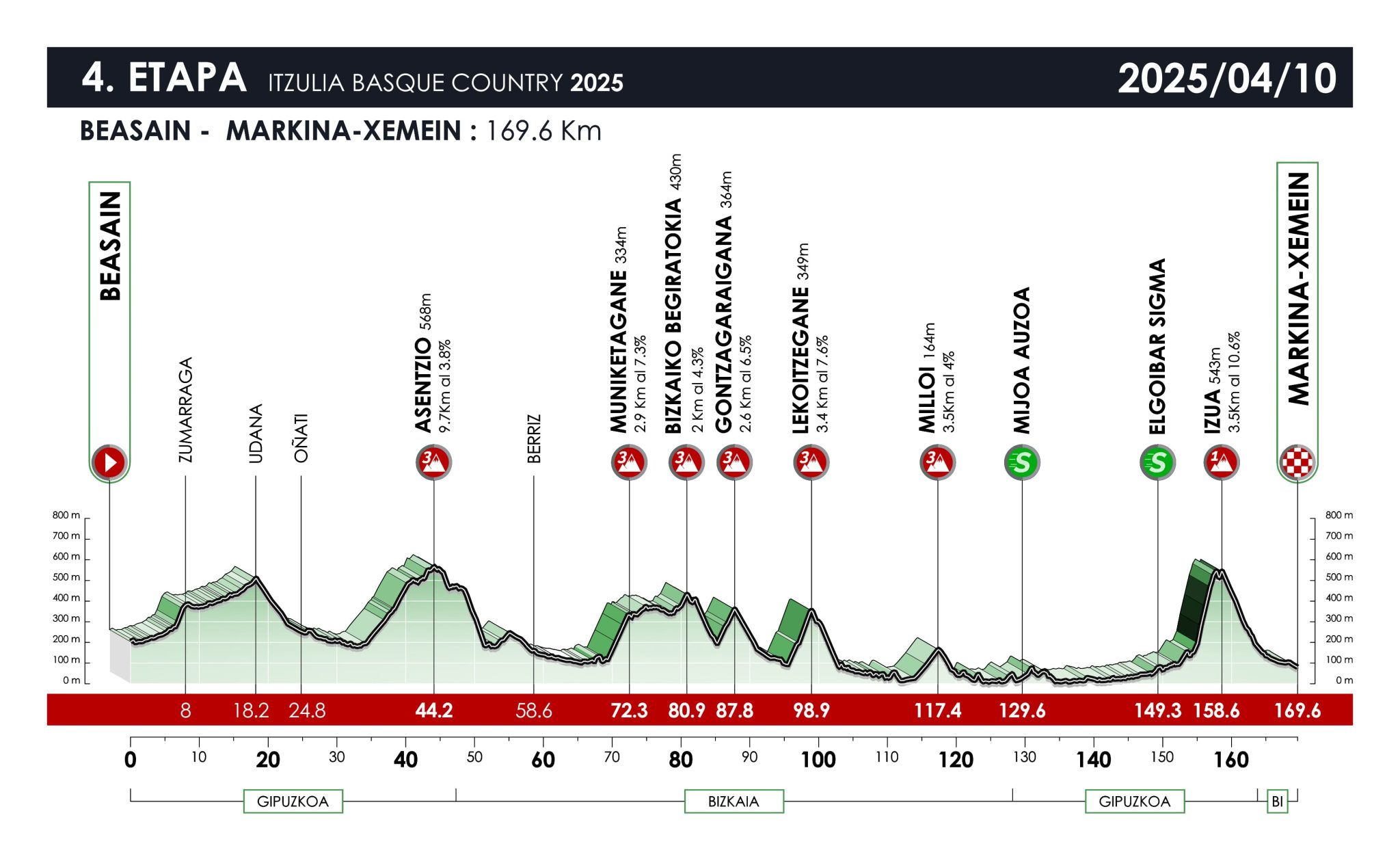 Perfil de la 4ª etapa de la Vuelta al País Vasco / Itzulia Basque Country 2025: Beasain > Markina-Xemein (169,6 km).
