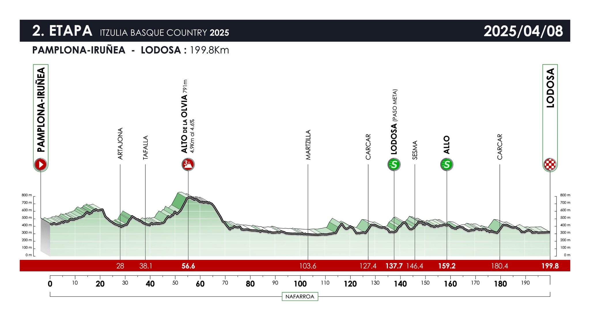 Perfil de la 2ª etapa de la Vuelta al País Vasco / Itzulia Basque Country 2025: Pamplona > Lodosa (199,8 km).