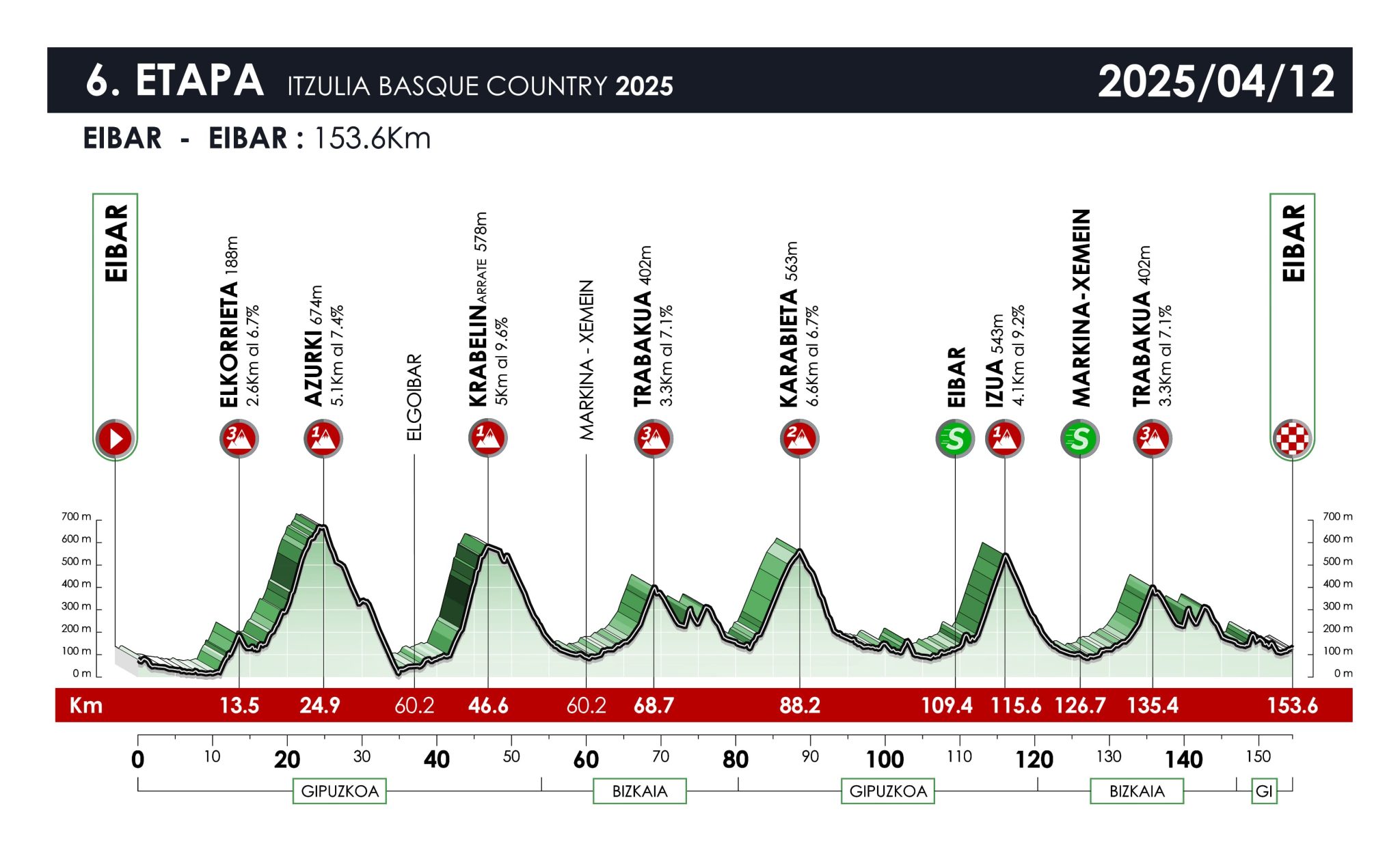 Perfil de la 6ª etapa de la Vuelta al País Vasco / Itzulia Basque Country 2025: Eibar > Eibar (153,6 km).