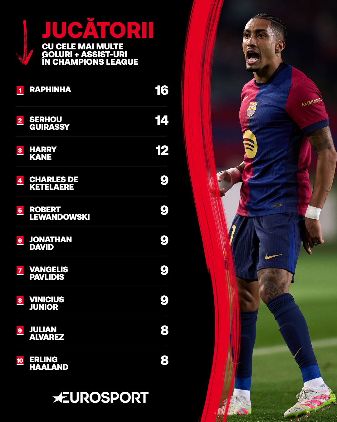 Top 10 jucători cu cele mai multe goluri + assist-uri în Champions League