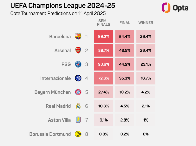 Opta UCL Predictor after QF first legs