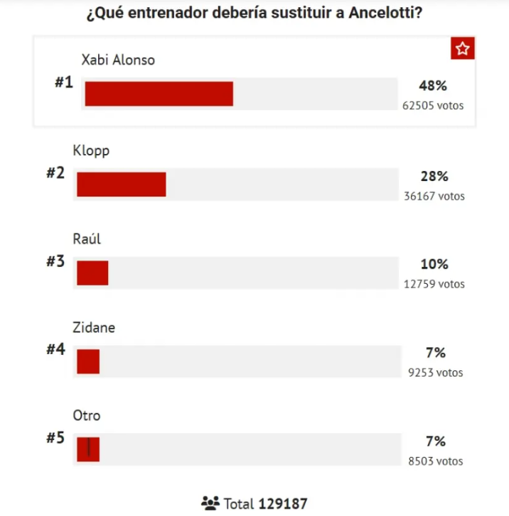 Unul din doi fani ai lui Real Madrid care au votat în sondajul Marca îl vor pe Xabi Alonso în locul lui Carlo Ancelotti