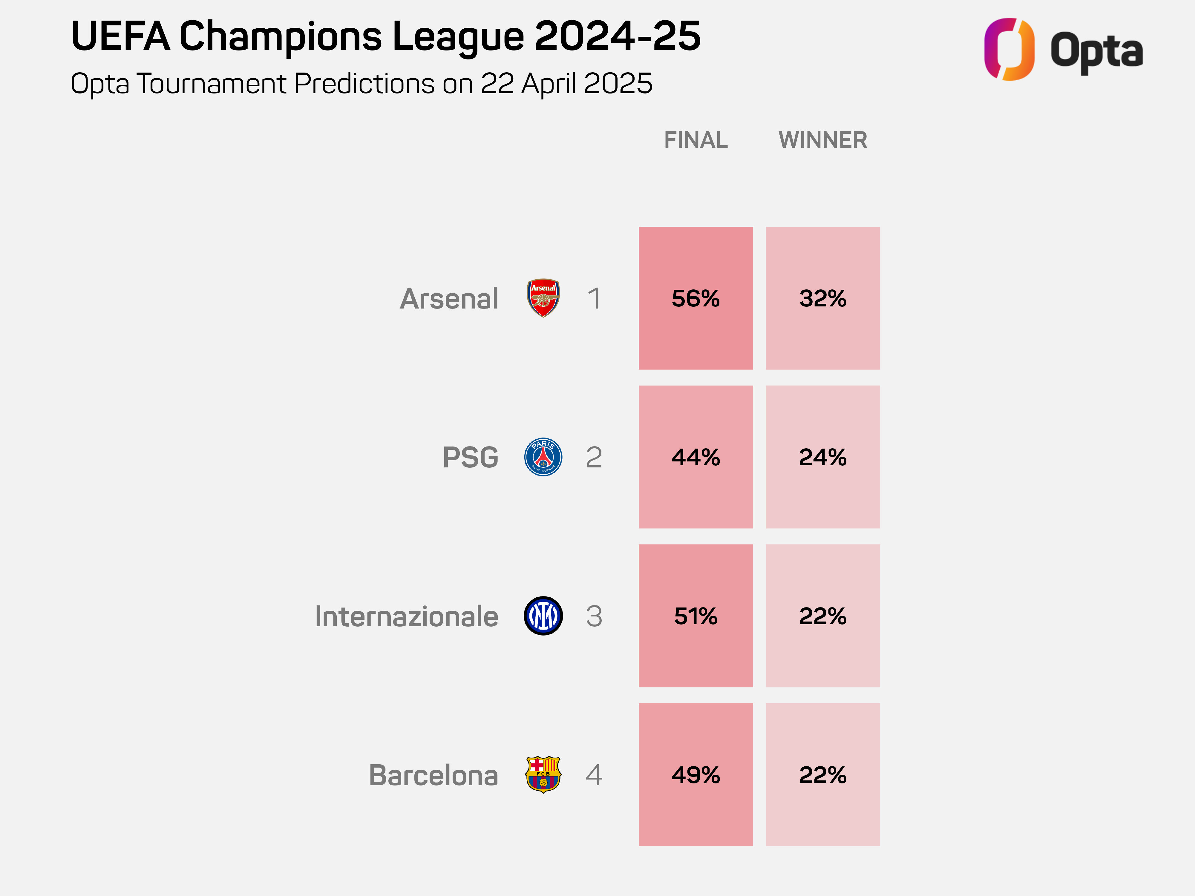 UCL predictions