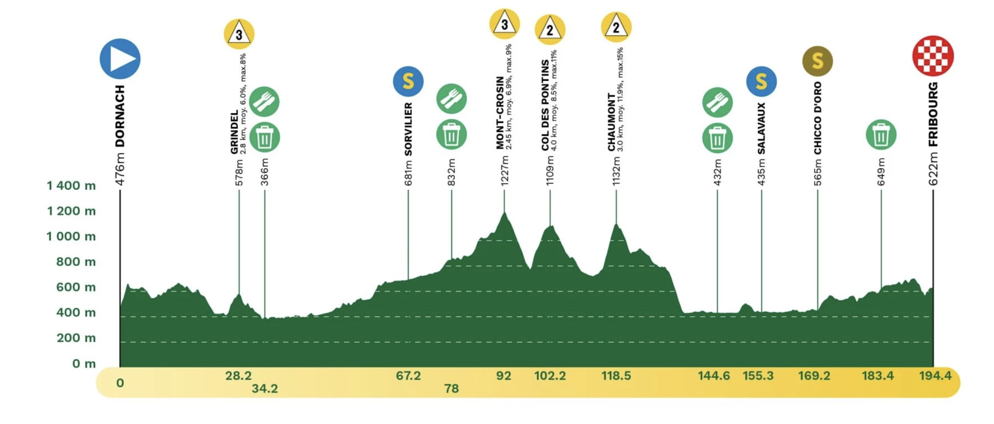 Perfil no oficial de la 1ª etapa del Tour de Romandía 2025: Münchenstein > Friburgo (194,4 km)