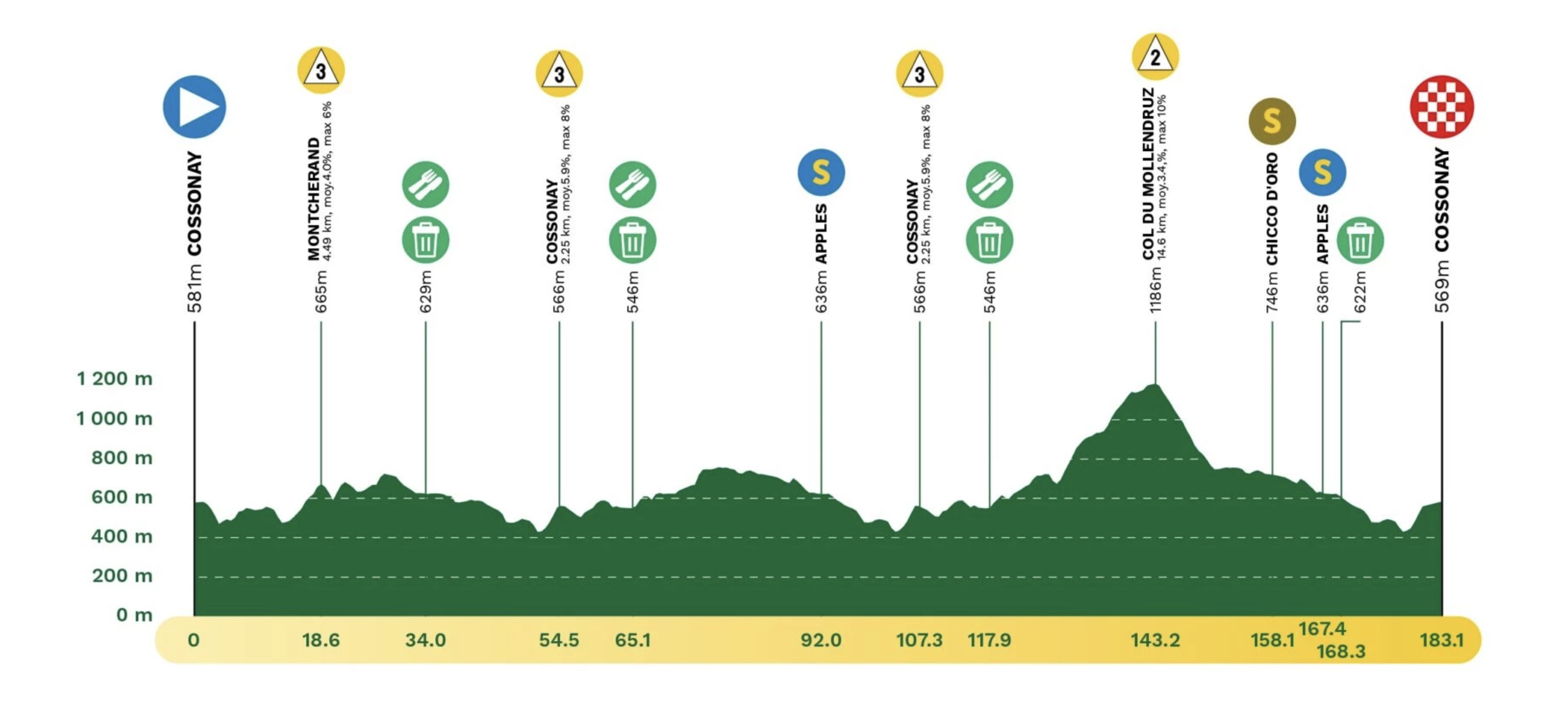 Perfil no oficial de la 3ª etapa del Tour de Romandía 2025: Cossonay > Cossonay (183,1 km)
