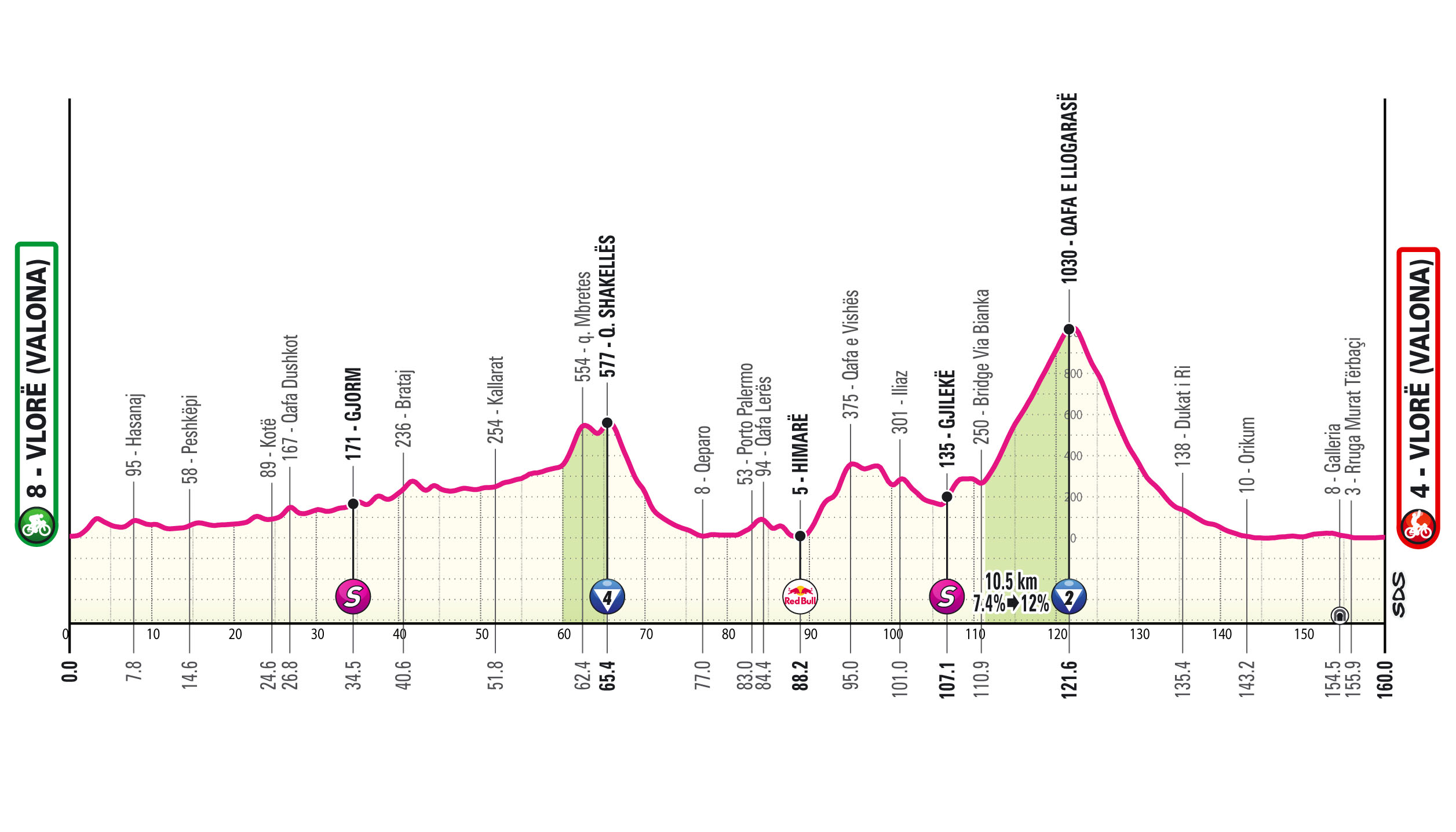 Perfil de la 3ª etapa del Giro de Italia 2025: Valona (160 km)