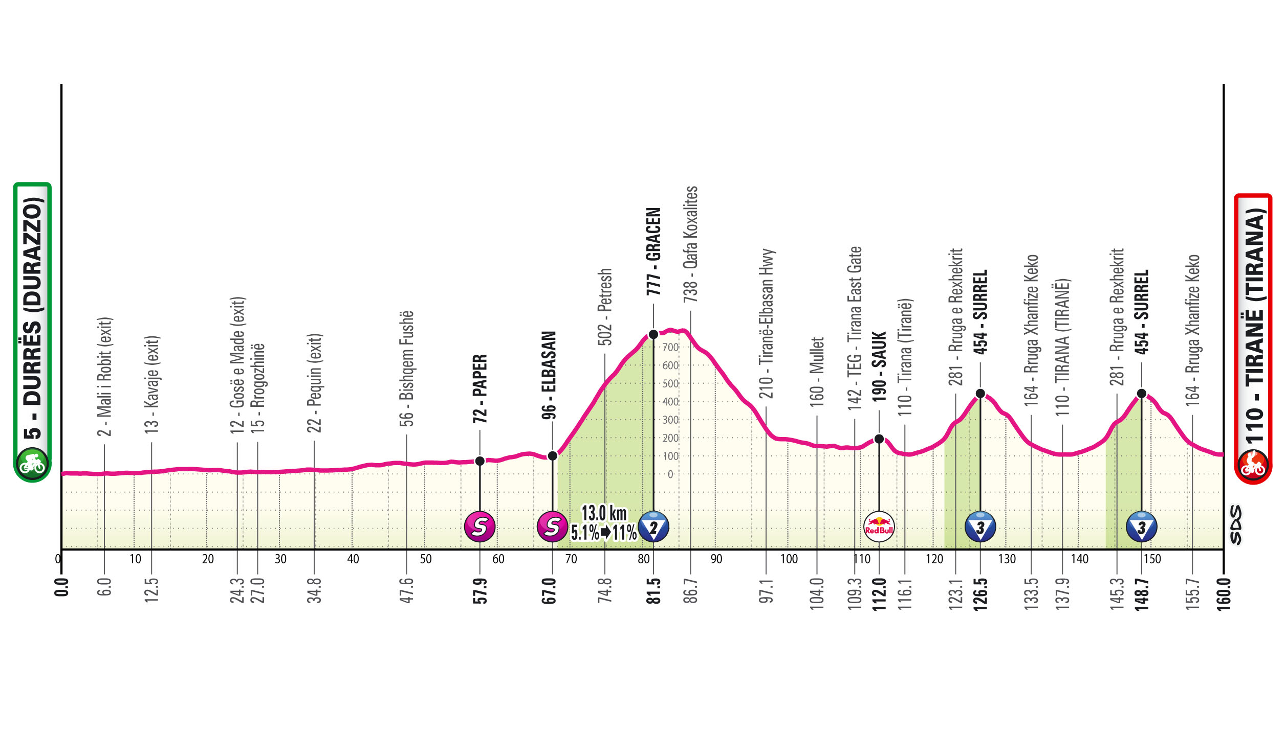 Perfil de la 1ª etapa del Giro de Italia 2025: Durazzo > Tirana (160 km)