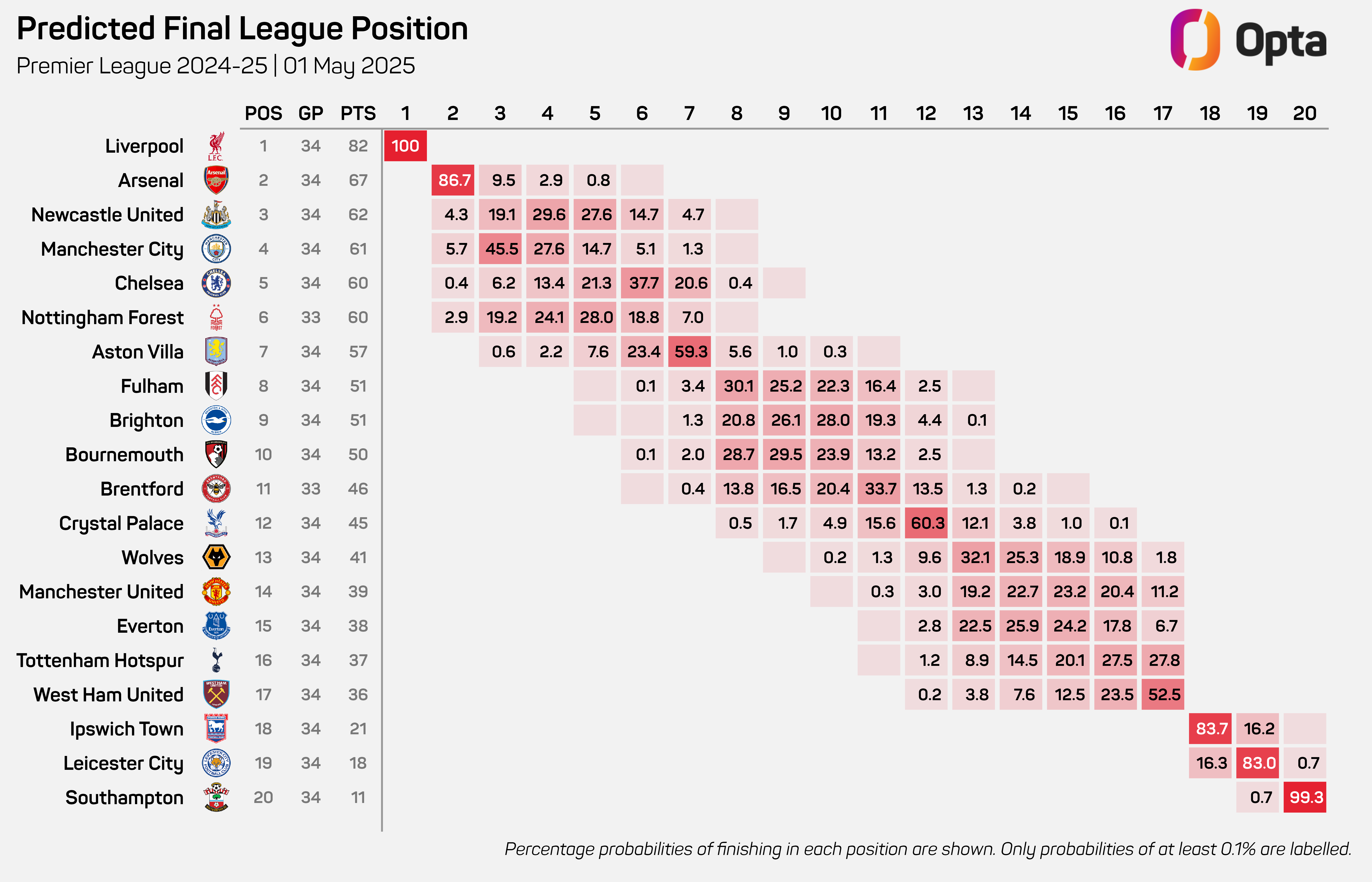 Opta Premier League predictions