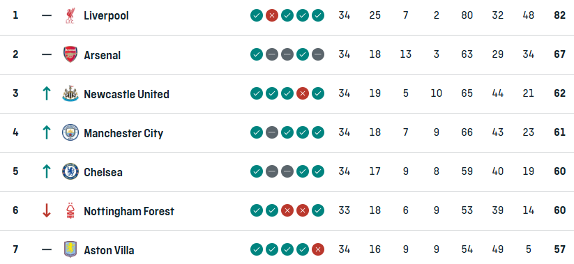 Premier League top seven