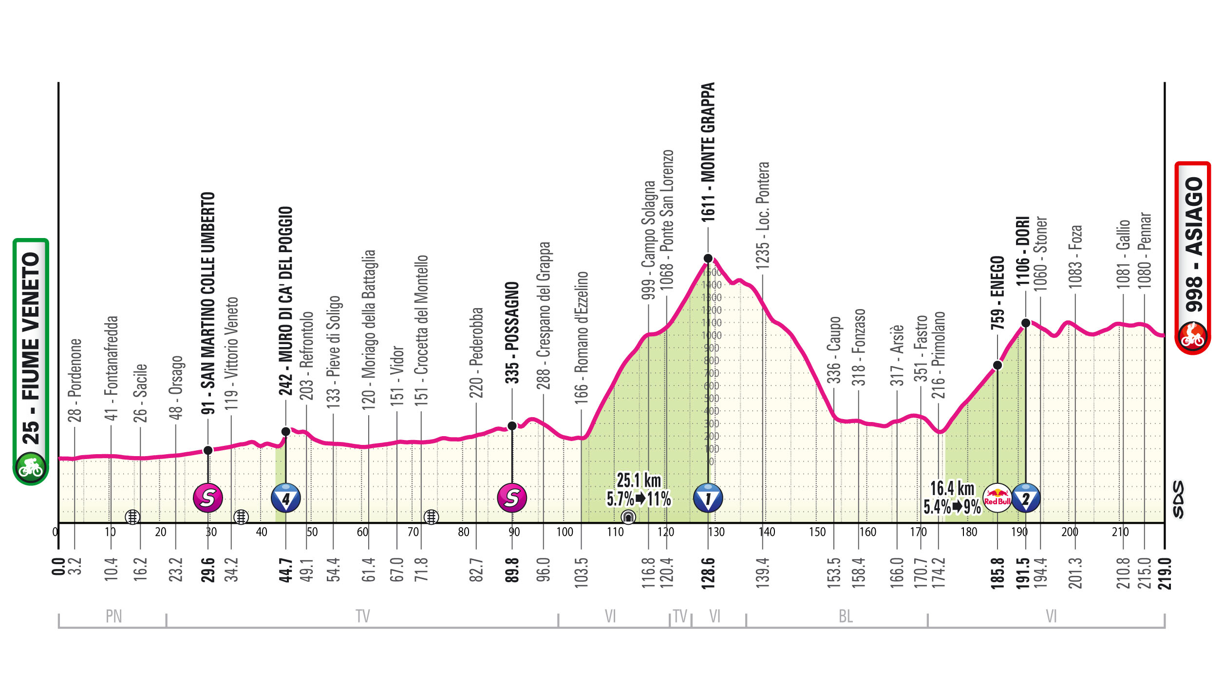 Perfil de la 15ª etapa del Giro de Italia 2025: Fiume Veneto > Asiago (219 km)