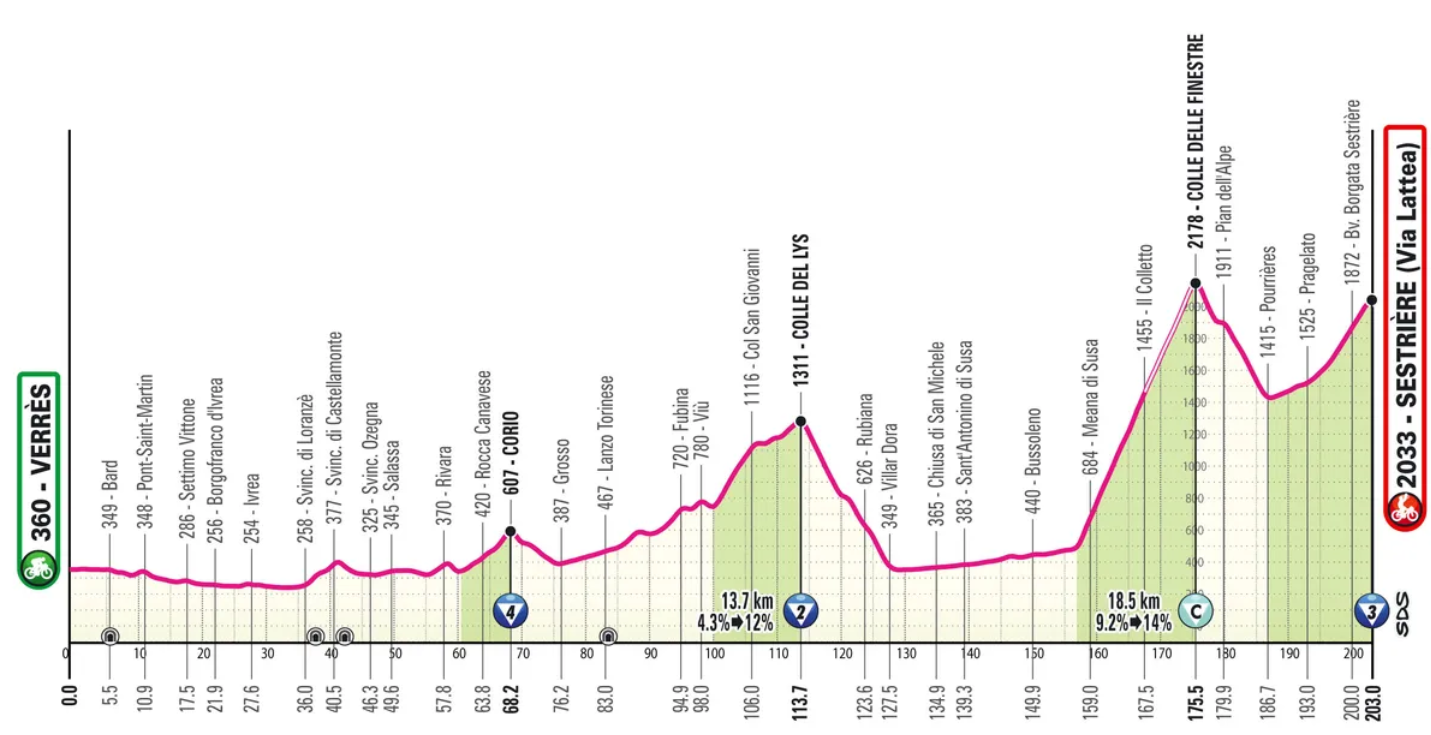 Etapa a 20-a din Giro 2025