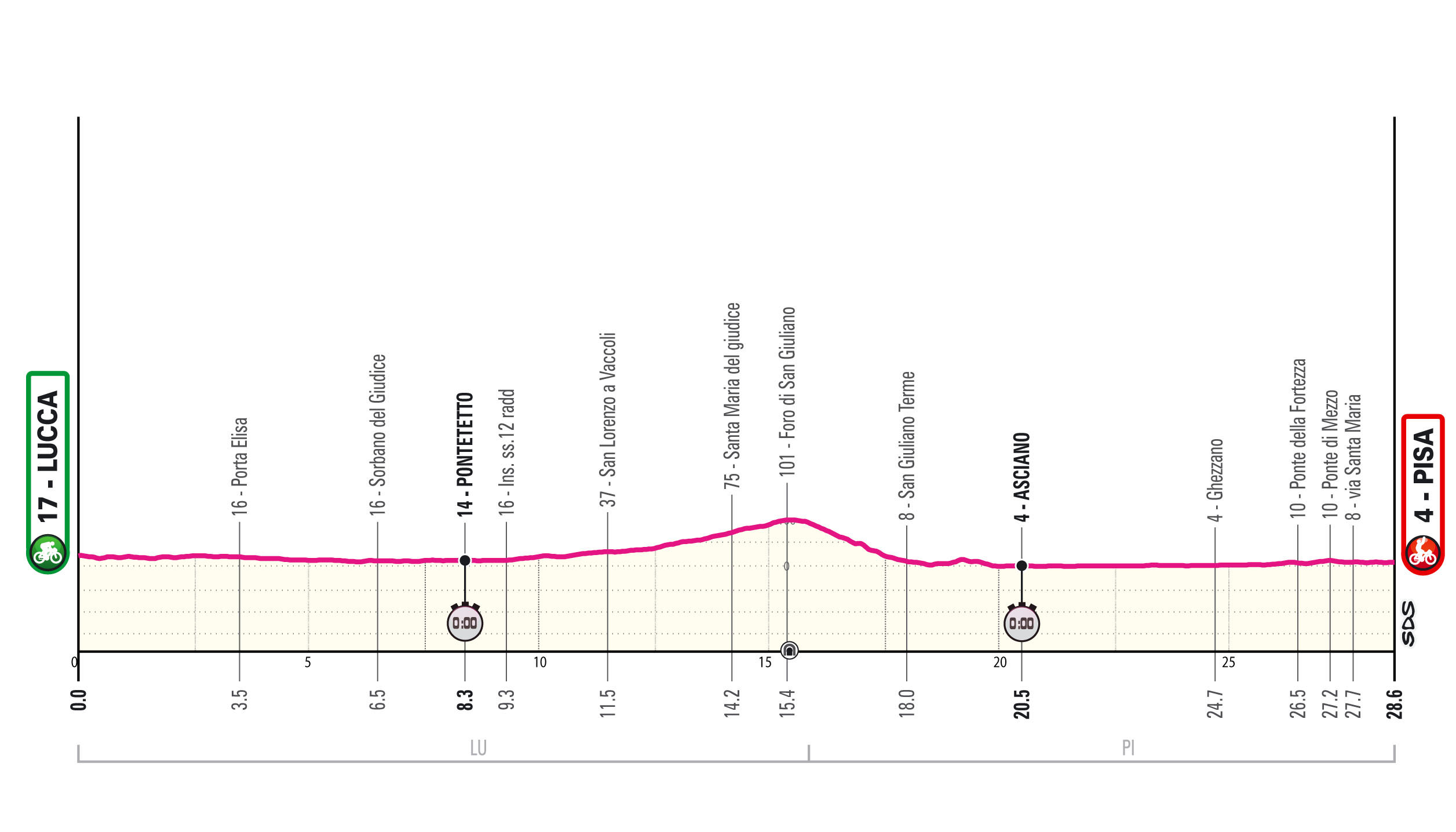 Perfil de la 10ª etapa del Giro de Italia 2025: Lucca > Pisa (CRI, 28,6 km)
