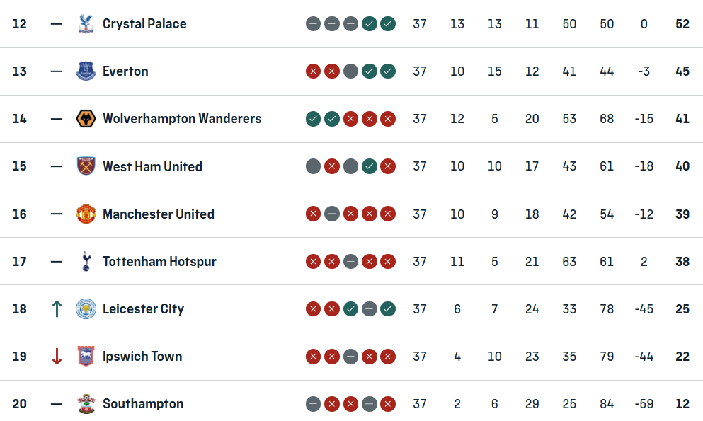 Bottom of Premier League table with one game to go