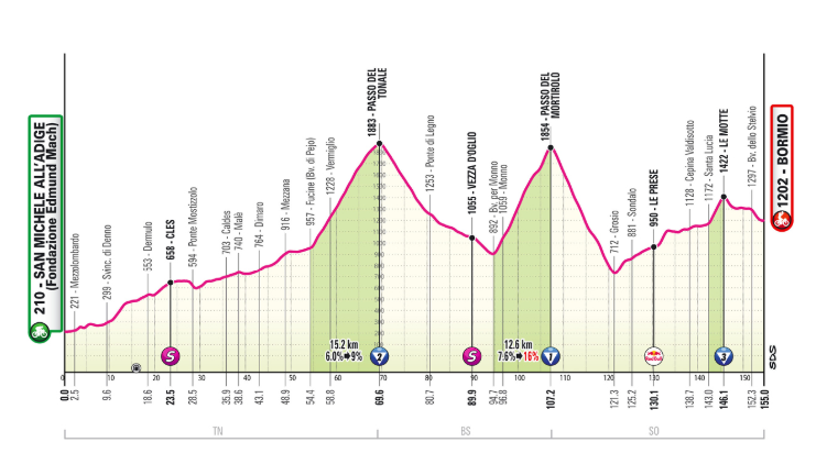 Giro d'Italia 2025, il profilo della tappa 17