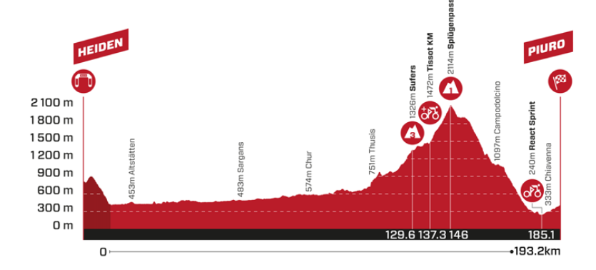 Perfil de la 4ª etapa de la Vuelta a Suiza 2025: Heiden > Piuro (193,2 km)